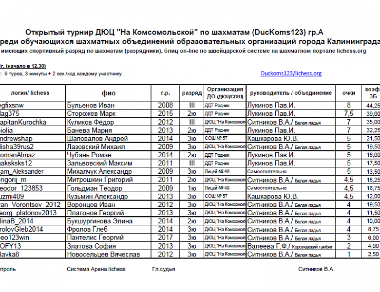 Итоги открытого шахматного on-line турнира среди обучающихся шахматных студий ДЮЦ «На Комсомольской», шахматных объединений образовательных организаций города Калининграда