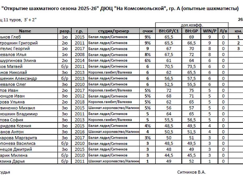 Блиц турнир "Открытие шахматного сезона 2025-26"